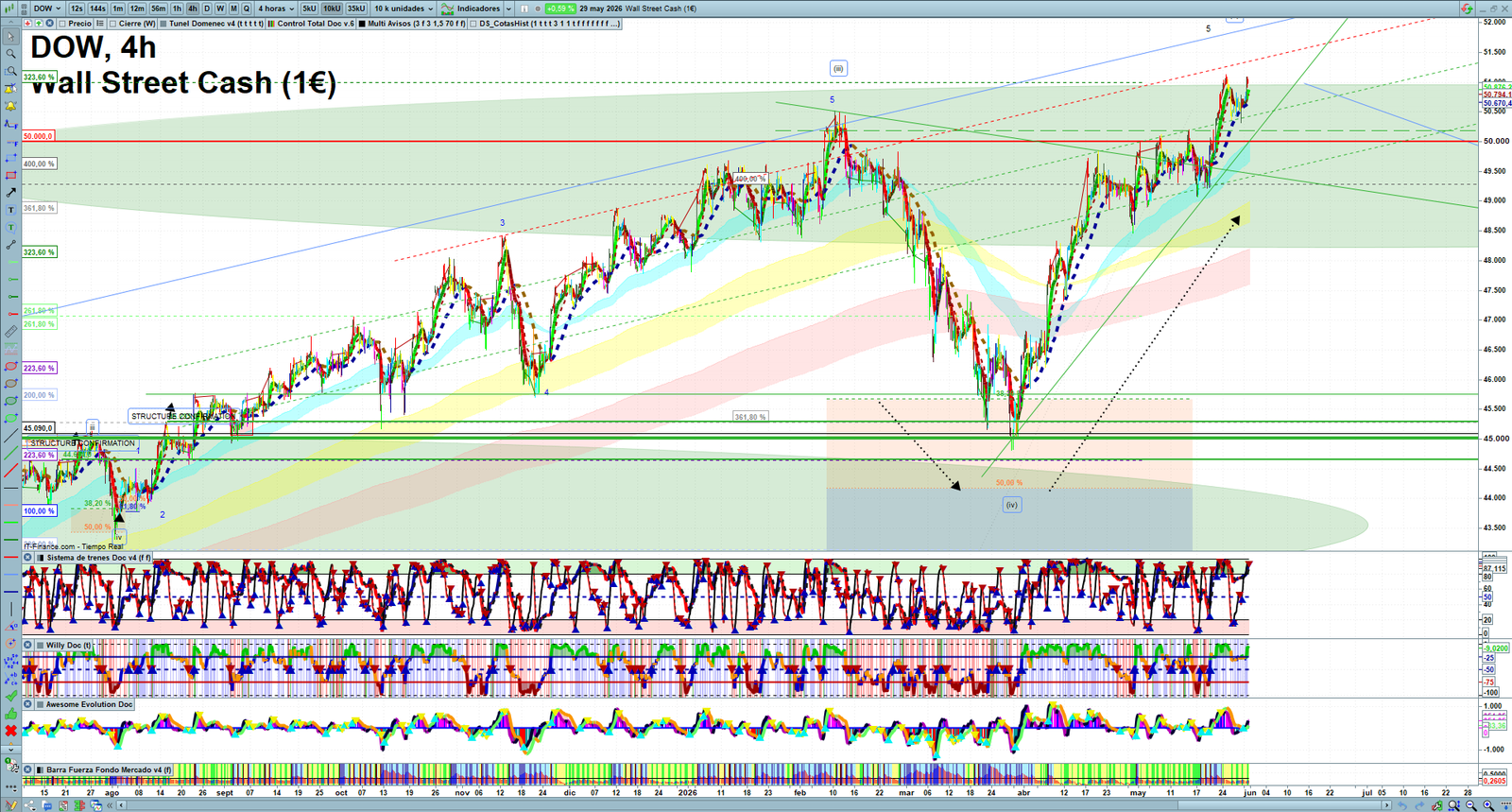 Dow Jones H4 technical analysis chart showing short-term market structure and intraday price action
